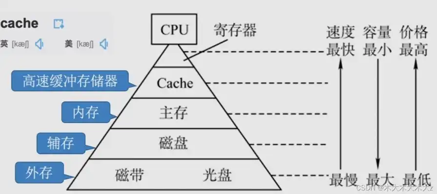 揭秘存储器，探寻存储器叙述中的正确之处，下列关于存储器的叙述中正确的是cpu