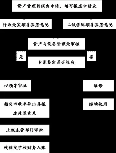 全面解析服务器报废管理流程及注意事项，服务器报废管理办法