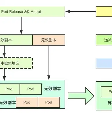 深入解析，分布式存储2副本与3副本性能差异及其应用场景，分布式存储2副本和3副本性能对比