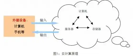 云服务器技术，揭秘云计算时代的核心力量，云服务器技术原理