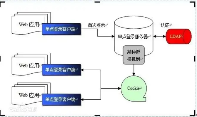 单点登录与多点登录，解析两者之间的本质区别与应用场景，单点登录与多点登陆的区别是什么