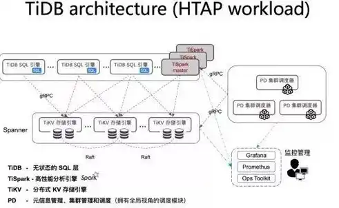 关系数据库与分布式数据库，架构、性能与挑战的深度剖析，关系数据库和分布式数据库的区别是