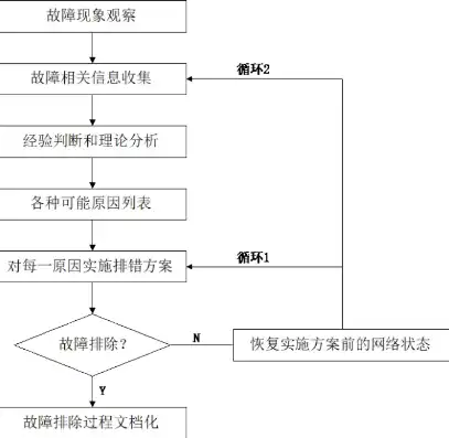 网络故障排除的艺术，遵循四大原则，高效解决问题，排除网络故障一般采用什么原则解决