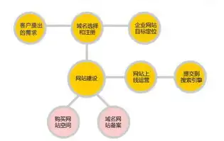 深入解析，网站建设的基本流程及关键步骤，建立网站的基本流程有哪些步骤