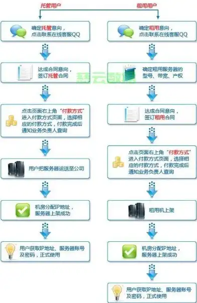 租用服务器，入门指南与实操步骤详解，租服务器怎么用