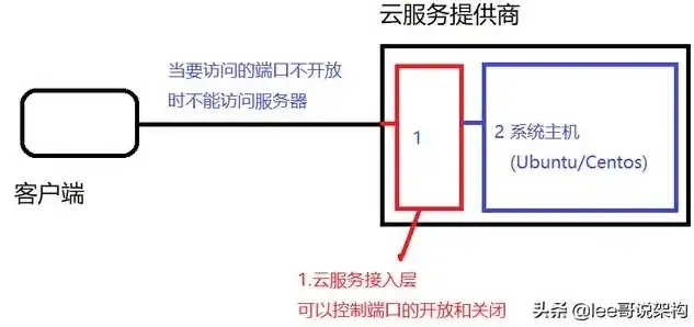 深度解析，万网云服务器配置指南，助您轻松入门！，万网云服务器如何配置端口