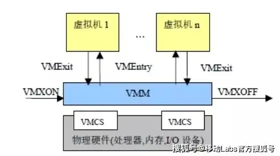 深入解析CPU虚拟化，技术原理与应用前景，cpu虚拟化实现原理