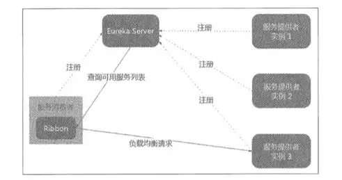 深入解析微服务架构下的Ribbon负载均衡技术，原理、应用与优化，微服务负载均衡组件