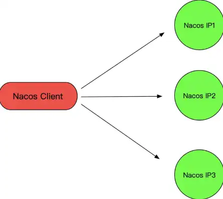 Nacos负载均衡策略在分布式系统中的应用场景与优势解析，nacos 负载均衡