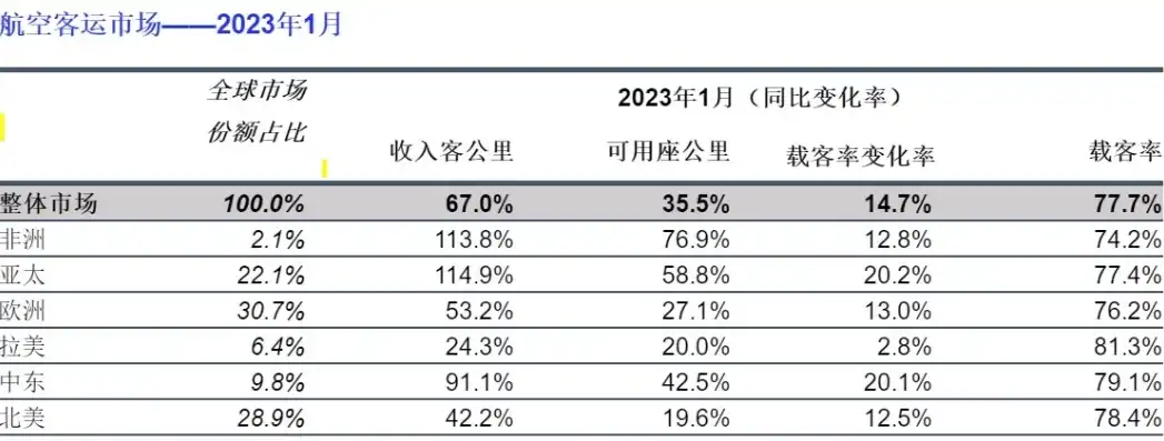 哈尔滨机场2023年旅客吞吐量稳步增长，彰显区域航空枢纽地位，哈尔滨机场2023年旅客吞吐量多少