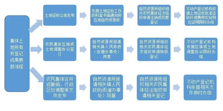 关于全面加强集体土地所有权登记成果更新应用的通知，集体土地登记管理办法