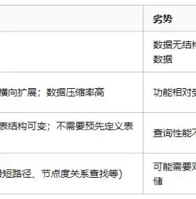 深入解析，常见非关系型数据库（NoSQL）系统类型及其特点，非关系型数据库分哪几种类型