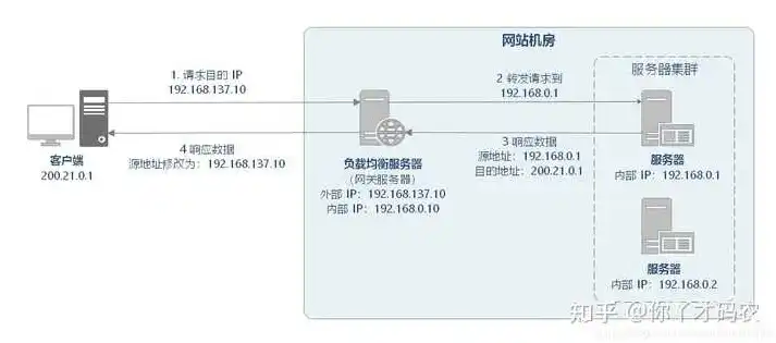 深入剖析负载均衡简写（LB），技术原理与实际应用，负载均衡?