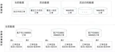 微服务架构数据库的设计原则与实践案例分析，微服务架构数据库对外开放的接口类型