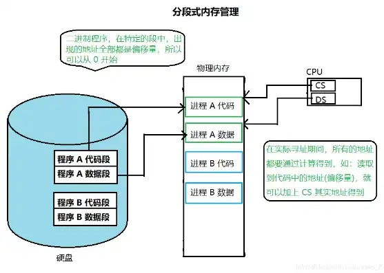 操作系统存储管理功能解析，优化内存资源的关键机制，操作系统的存储管理功能包括多选