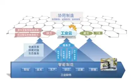 工业互联网与云技术的融合，重塑制造业未来，工业互联网 云仓