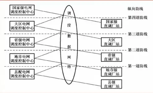 电力监控系统网络安全防护策略与实施指南，电力监控系统网络安全防护导则.PDF