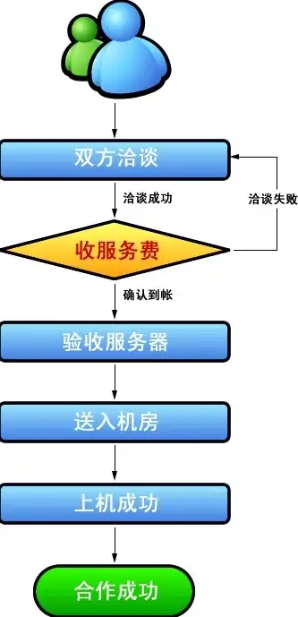 阿里云服务器租用流程详解，从入门到精通，阿里云服务器 租用流程图