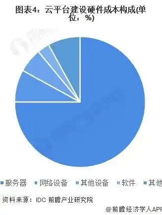 云服务器成本解析，全面了解云服务器价格构成与优化策略，云服务器成本估算