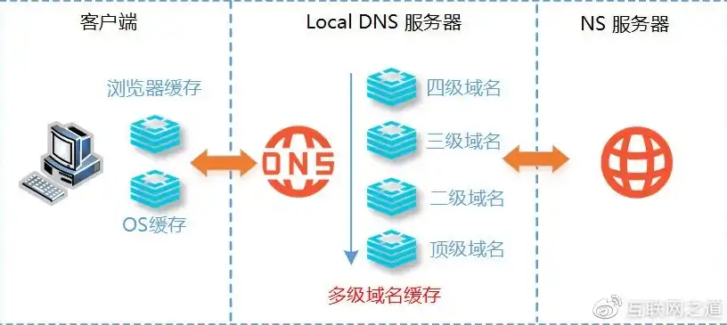 深度解析DNS服务器备案，流程、意义及合规要点，dnspod备案