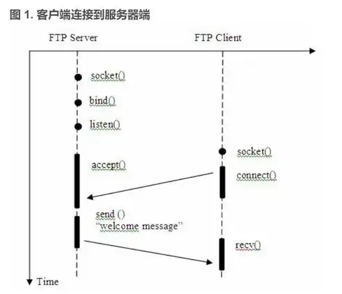 FTP上传遭遇难题，无法连接到服务器，全面解析故障原因及解决方案，ftp上传无法连接到服务器中