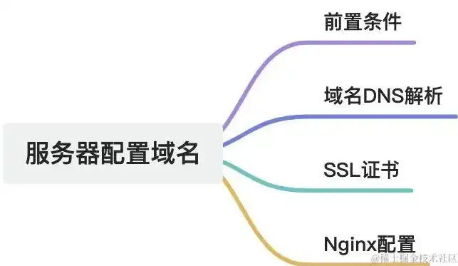 深度解析，如何将域名与服务器完美结合，实现高效网络服务，怎么把域名和服务器装的东西全部清空