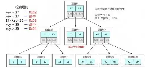 深入剖析MySQL索引使用的数据结构，原理与应用，mysql索引使用的数据结构是什么