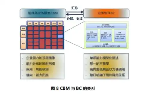 业务架构与技术架构，共生共荣的紧密关系，业务架构和技术架构区别