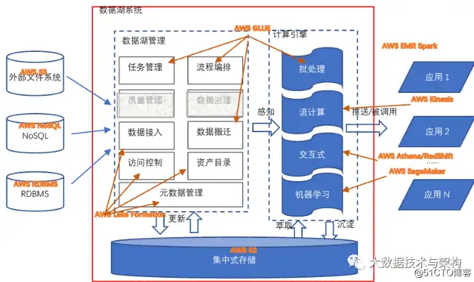 数据湖与分布式数据库，剖析两者差异与应用场景，数据湖分层架构