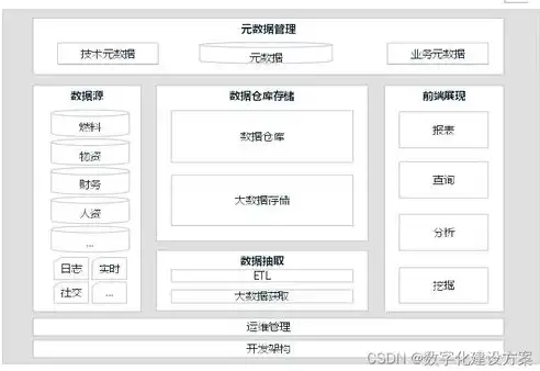 数据仓库，构建企业大数据分析核心的基石，数据仓库基础知识点