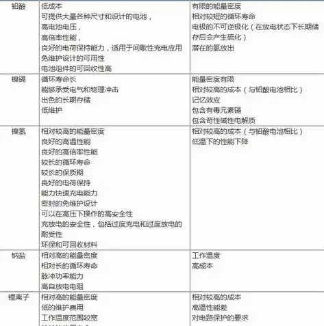 五大储能方式解析，优缺点一览，储能方式主要分五大类及优缺点有哪些