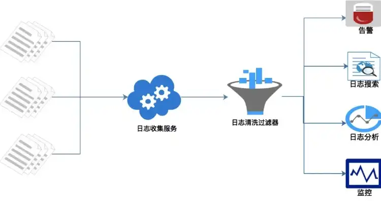 高效清除服务器日志，五大实用方法助力系统优化，怎么清除服务器日志记录