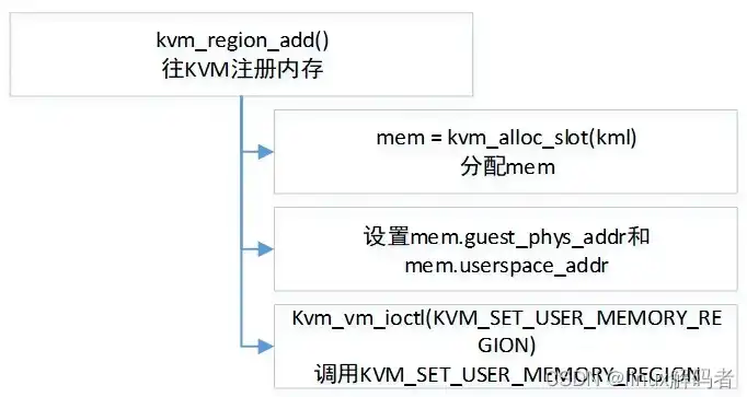 KVM虚拟机内存与核心资源消耗解析，揭秘虚拟化中的资源分配之谜，kvm虚拟机性能调优