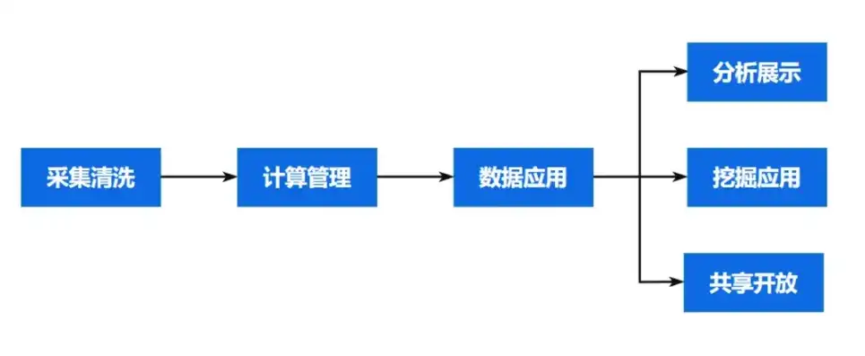 数据治理方案实施步骤及阶段划分解析，数据治理流程及规范流程图