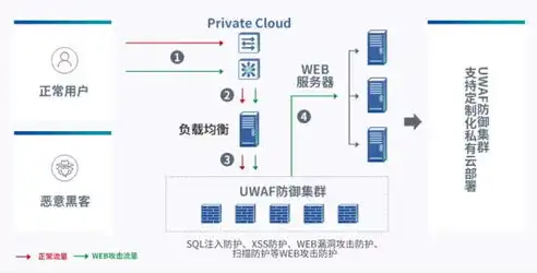 基于负载均衡的WAF技术解析，高效防护与优化策略探讨，负载均衡 websocket