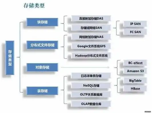 揭秘最佳数据存储方案，从传统硬盘到云端，哪种方式更适合您？用什么储存数据最好最安全