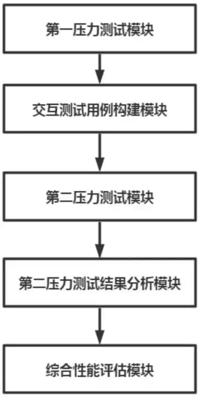 系统压力测试，深度剖析与优化策略探讨，压力测试仪