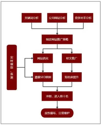 打造高效营销网站，全方位策略解析及开发流程详解，营销网站开发流程