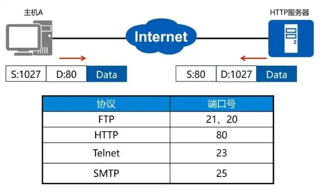 深入解析，服务器端口开通全攻略，助你轻松实现网络畅通无阻，服务器怎么开端口号