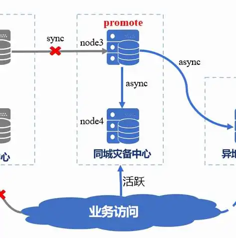 灾备与容灾，构建企业数据安全的坚固堡垒，灾备 容灾区别