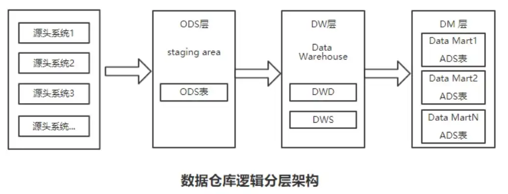 数据仓库的数据模型构建，理论与实践探索，数据仓库的数据模型进行逻辑建模的分析角度是