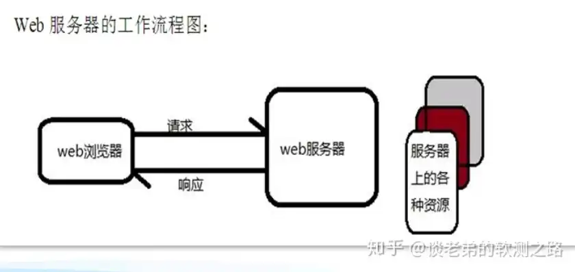 深入解析Web服务器前端与后端交互机制，技术原理与实践案例，web服务器前端和后端交互的区别