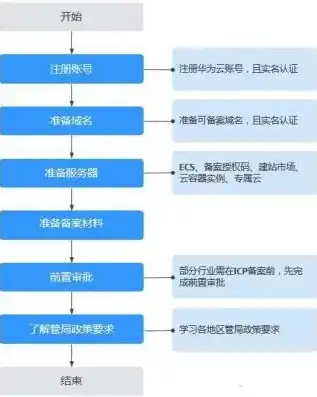 全方位解析，服务器空间备案流程及注意事项，服务器空间怎么备案登录