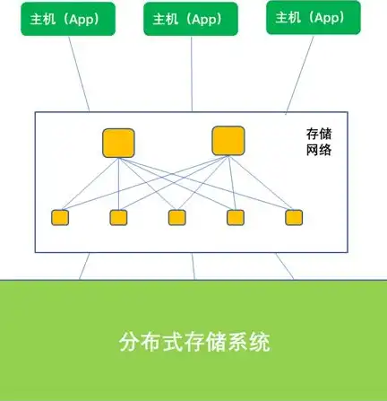 深入解析分布式存储系统，架构、原理与应用，什么是分布式存储技术