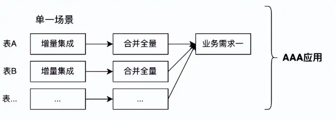 数据仓库分层结构解析及其在各层中的作用，数据仓库分层架构有