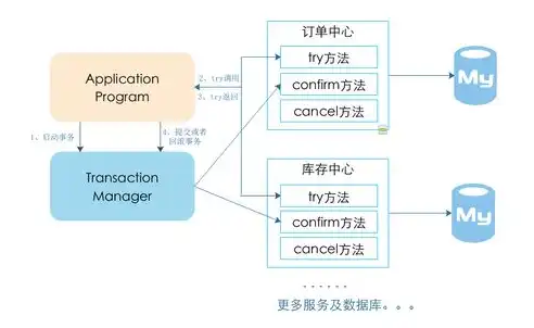 深入剖析分布式事务与本地事务，差异、应用场景及优化策略，分布式事务和本地事务的关系