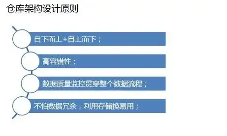 深度解析，数据仓库架构设计项目实战，揭秘高效数据处理之道，数据仓库架构设计项目实战实训报告