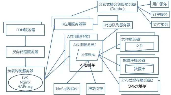 揭秘网站空间服务器，核心架构、性能优化与未来趋势，网站的空间服务器有哪些