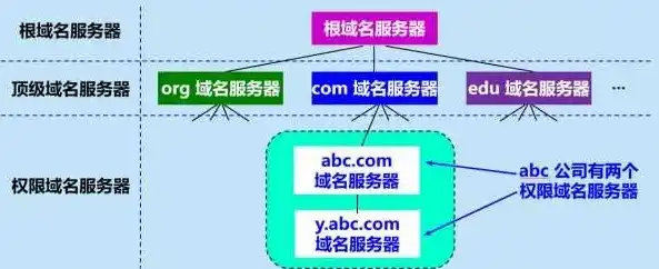 巧妙运用二级域名与不同服务器，实现高效网络资源管理，二级域名 不同服务器能用吗