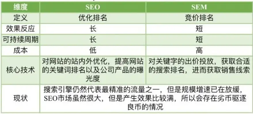 关键词竞价广告与SEO，两种网络营销策略的差异化分析，关键词竞价广告与seo的区别